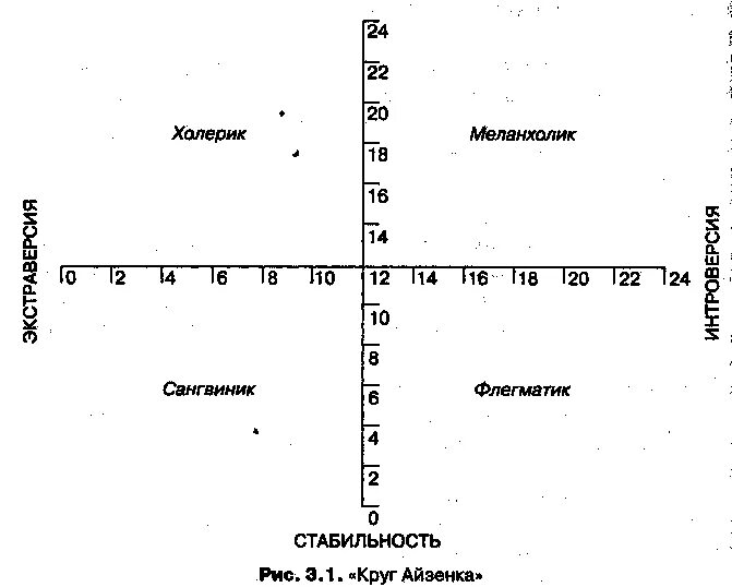 Опросник Айзенка типы темперамента. Опросник Айзенка круг. Тест Айзенка сангвиник. Личностный опросник Epi (методика г.Айзенка). Методика тип темперамента айзенка