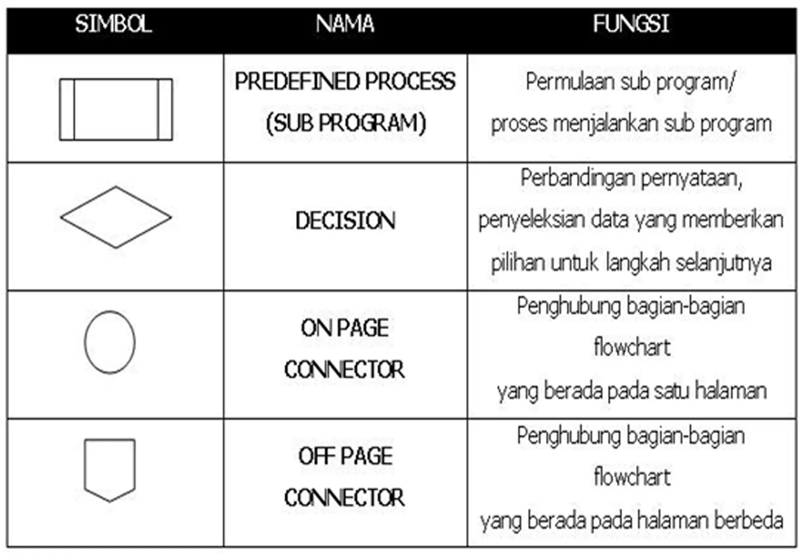 Programmed decision