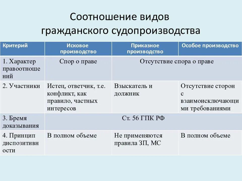 Наличие очевидно. Виды гражданского судопроизводства. Виды гражданмкого судоприщд. Виды производств в гражданском процессе. Виды и признаки производства в гражданском процессе.