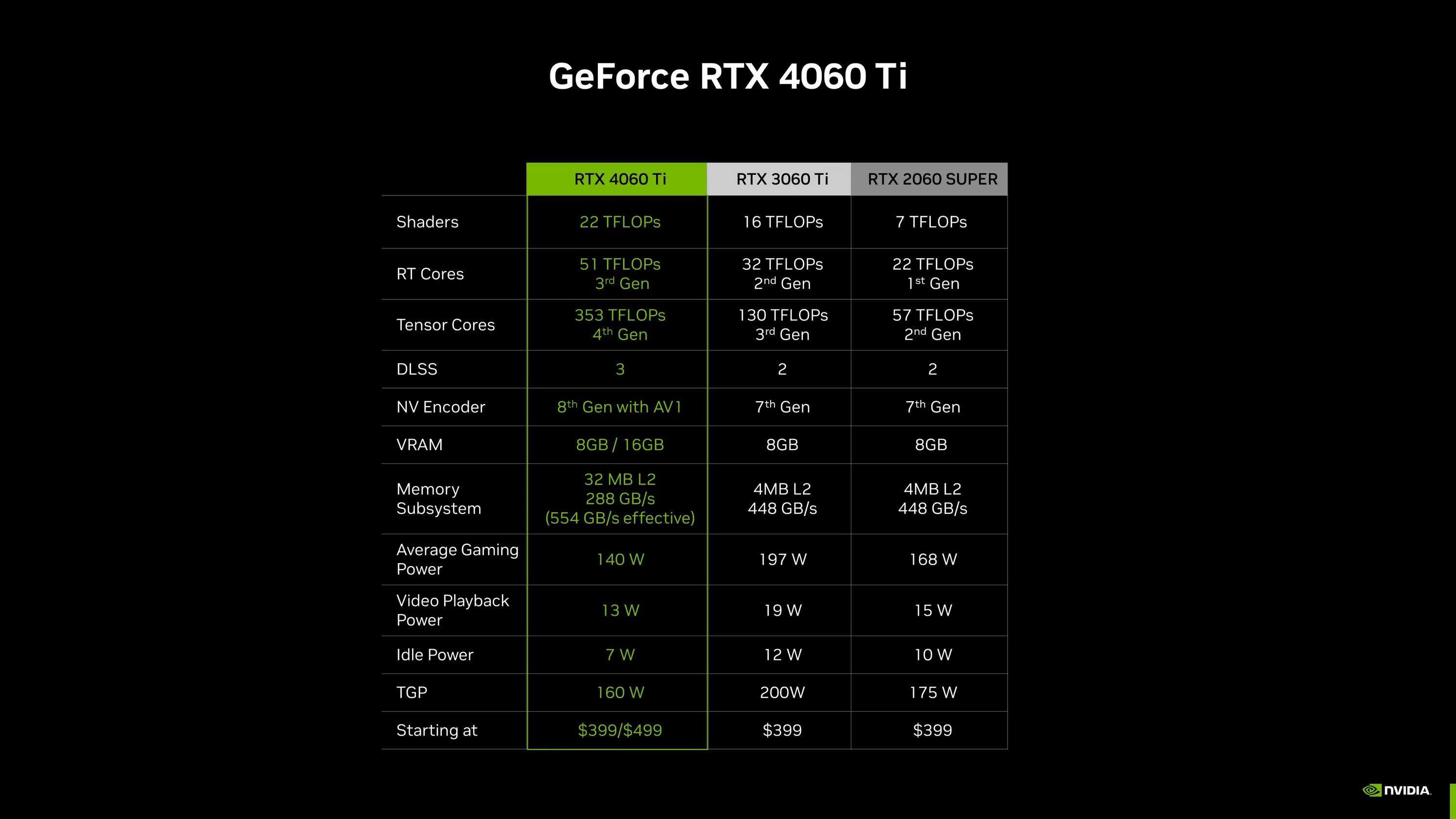 Geforce rtx 4060 сравнение. Видеокарты NVIDIA 4060ti. NVIDIA GEFORCE RTX 4060 ti. GEFORCE RTX 4060 ti 16gb. Сравнение видеокарт 3060 и 4060.