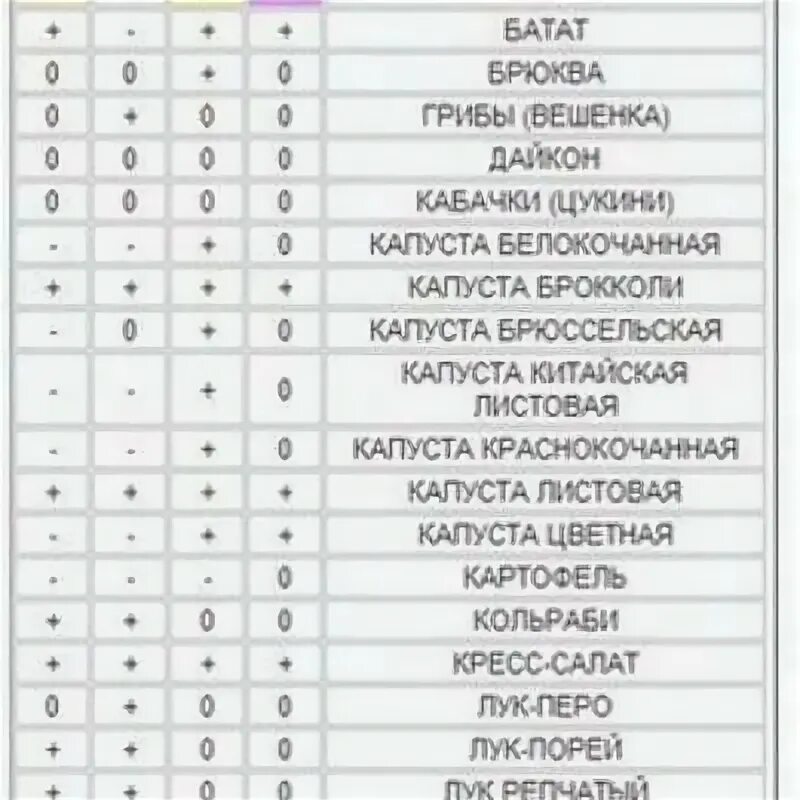 Питание по группе крови 1 положительная. Питание 2 группа крови положительная таблица. Питание 2 группа крови положительная таблица продуктов для женщин. Питание по группе крови 2 положительная таблица.