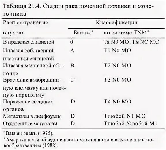 ТНМ опухолей лоханки почки. Опухоль почки классификация ТНМ. TNM классификация опухолей почек. Классификация ТНМ опухоли мочеточника. 3 стадия рака почки