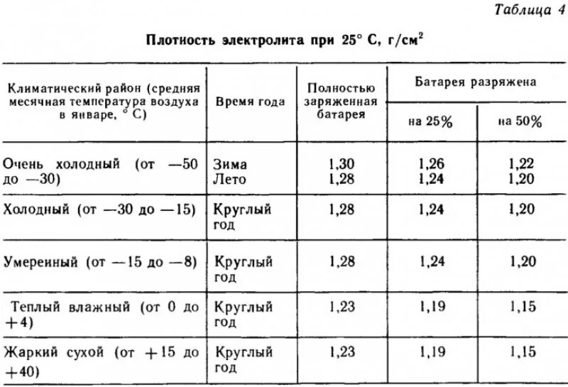 АКБ плотность электролита таблица. Плотность электролита аккумуляторной батареи таблица. Таблица измерения плотности электролита в аккумуляторе. Таблица плотности аккумуляторной батареи 12в. Плотность автомобильного аккумулятора