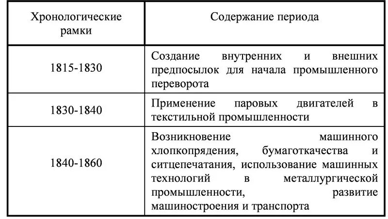 Индустриальные революции достижения и проблемы таблица 8 класс изобретения значе