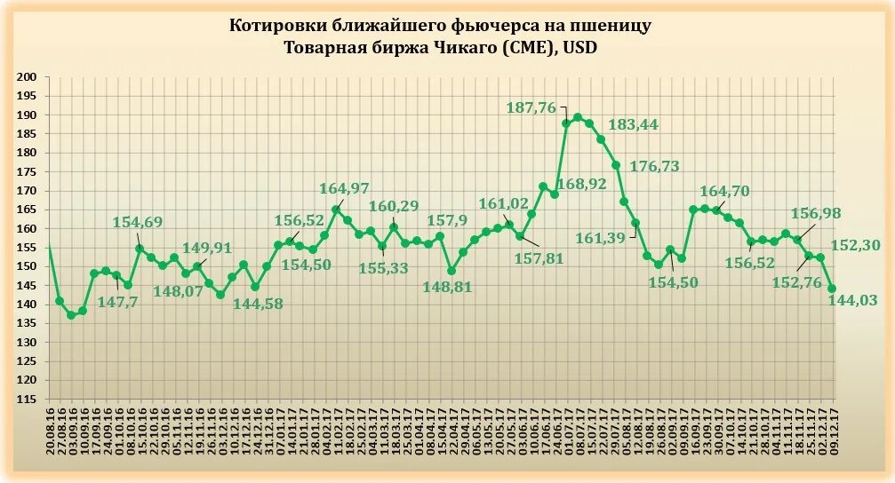 Прогноз зерна. Пшеница на бирже. фьючерсы на пшеницу. биржа зерна. пшеница - фьючерсный контракт.