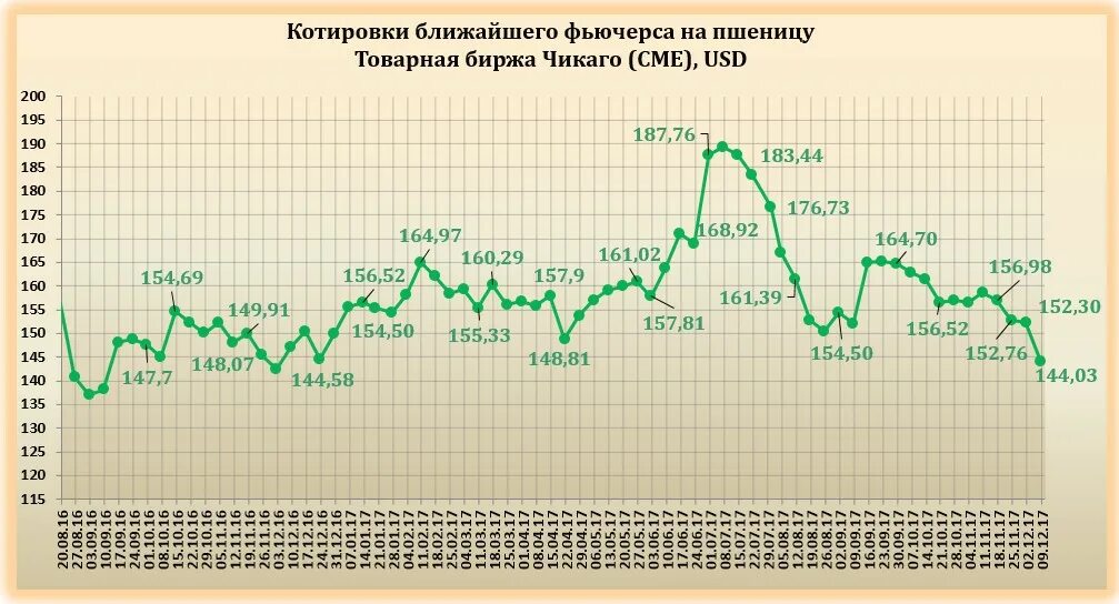 Пшеница котировки. Фьючерсы на пшеницу. Фьючерс на пшеницу тикер. Биржа зерна.