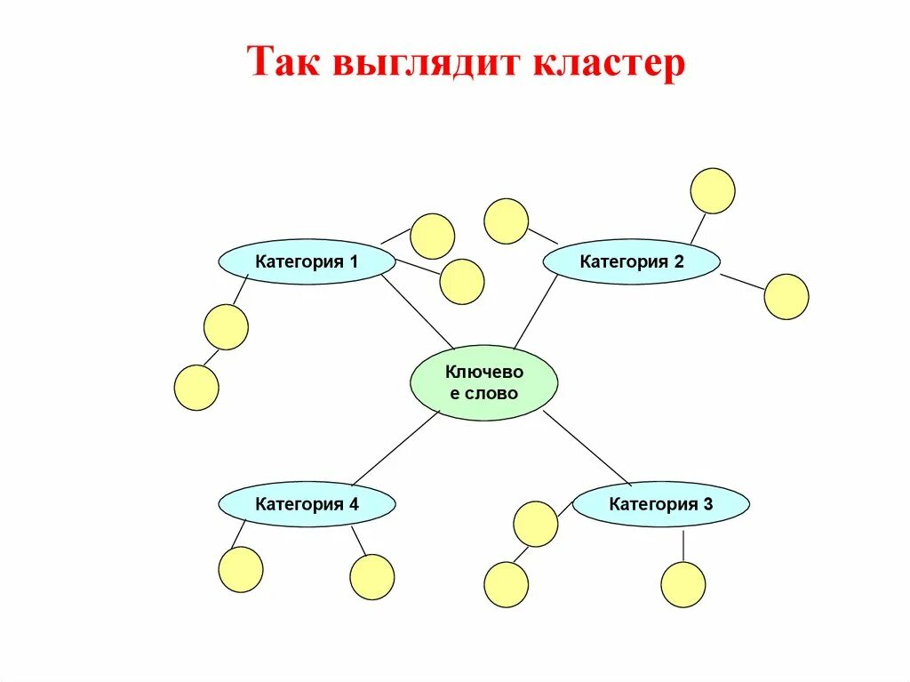 Кластер ней. Кластер. Кластер в виде рисунка. Понятие кластера в информатике. Кластер это в педагогике.