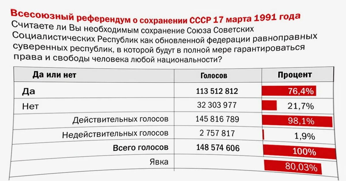 Референдум 1991 года о сохранении СССР. Референдум в марте 1991 года. За сохранение СССР проголосовало. Результаты референдума 2014