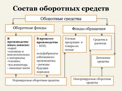 Что такое основные средства производства