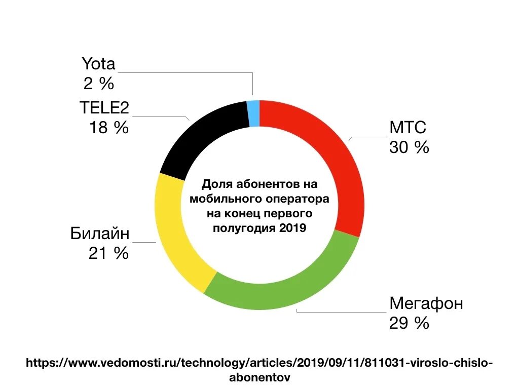 Доли рынка сотовой связи 2021. Доли операторов на рынке сотовой связи России 2021.