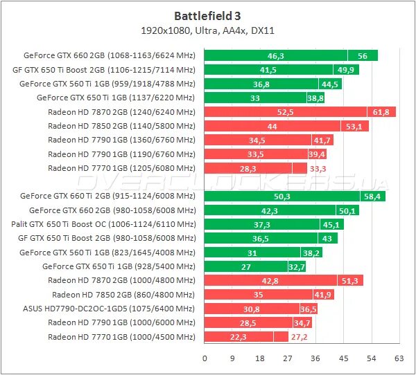 Gtx 650 сравнение. Видеокарта джитиикс 650. GTX 650 характеристики. GTX 650 ti Boost Palit. GTX 650 ti Boost разгон.