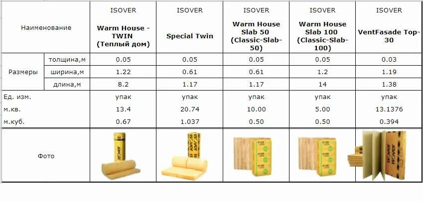 Сколько квадратных метров в утеплителе. Утеплитель минеральная вата Изовер. Минвата стекловата Изовер. Изовер утеплитель 30мм плиты. Изовер утеплитель 50 мм плотность.