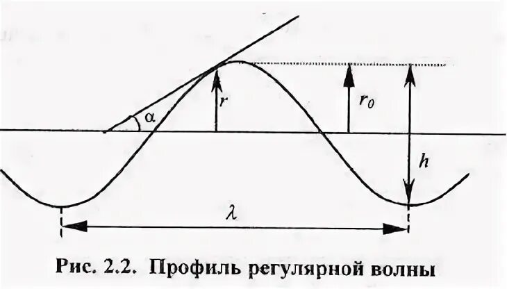 Период регулярной волны. Напряжений на вершине и подошве волны. Угол фронта волны растекания это что.