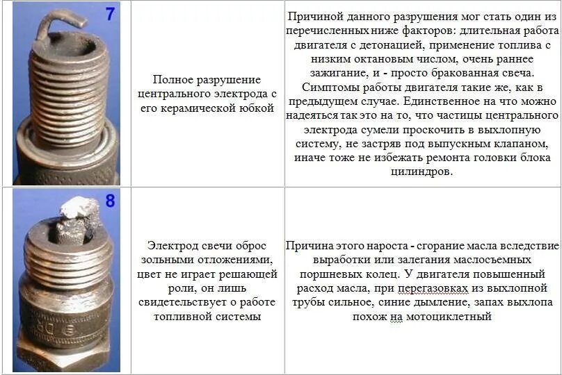 Какая должна быть свеча на мотоцикле