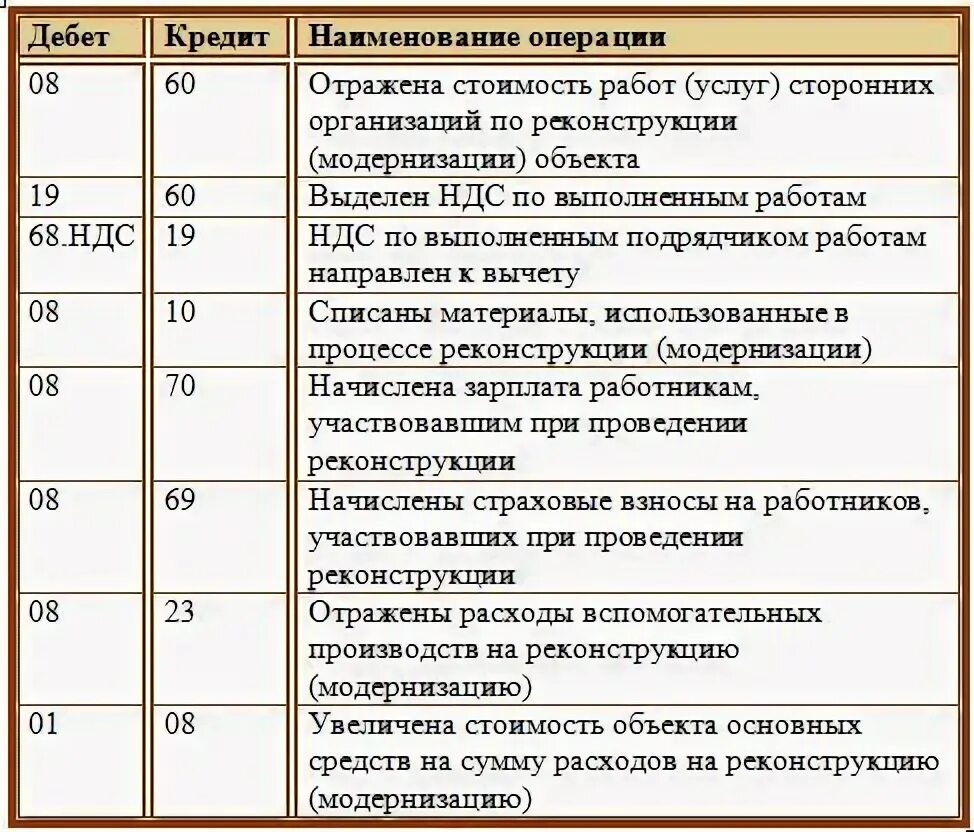 Ндс по реализованным материалам. Бух проводки учет основных средств. Принятие основного средства к учету проводки. Бух проводки по учету основных средств таблица. Проводки первичных документов бухгалтерии основные.