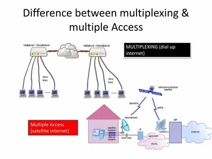 Multiple access