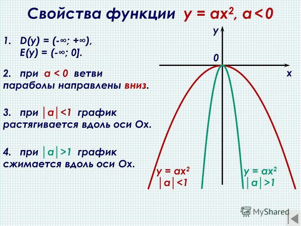 Нули функции y a x. Формула параболы c>0. Формула нулей функции параболы. Нули функции ветви параболы. График квадратичной функции ветви вниз.