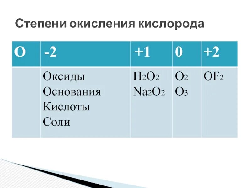 Соединения где кислород проявляет степень окисления. Максимальная валентность и степень окисления кислорода. Степени окисления кислорода таблица. Соединение в котором кислород имеет степень окисления +2.