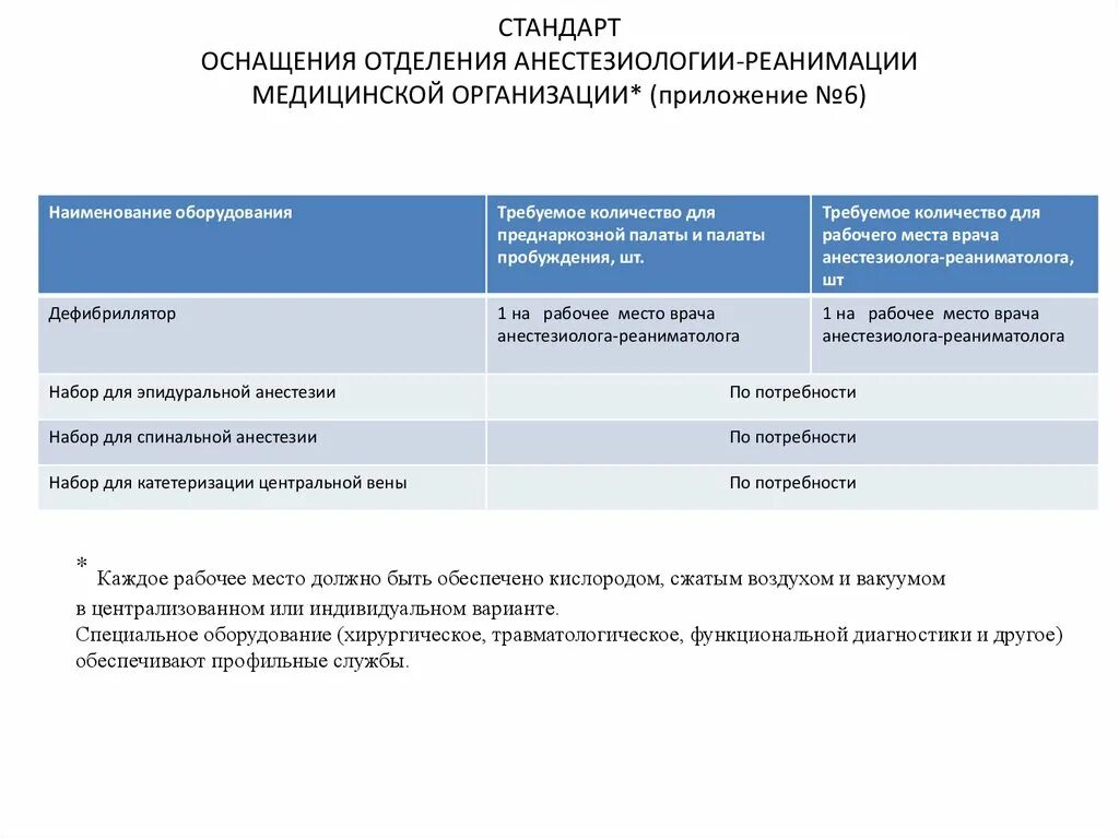 Анестезиология стандарты