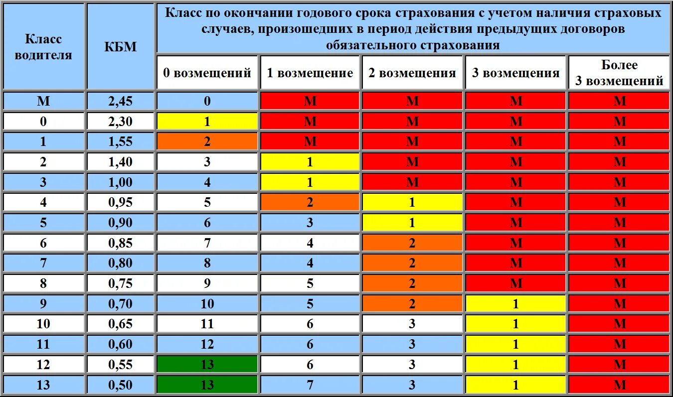 Что значит коэффициент в страховке. Коэффициент бонус малус ОСАГО таблица. Коэффициенты страхования ОСАГО КБМ. КБМ таблица классов по ОСАГО. Таблица КБМ ОСАГО 2021.