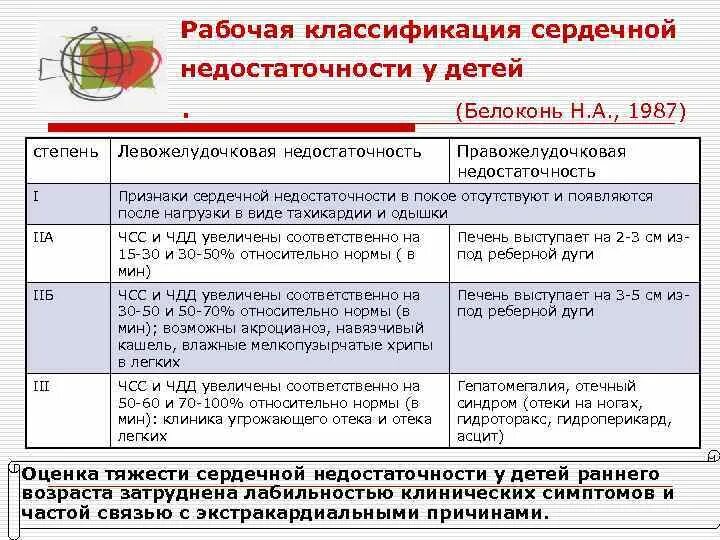 Классификация сердечной недостаточности по Белоконь. Хроническая сердечная недостаточность классификация клиника. Стадии левожелудочковой хронической сердечной недостаточности. Острая сердечная недостаточность у детей классификация. Сердечная недостаточность 3 класса