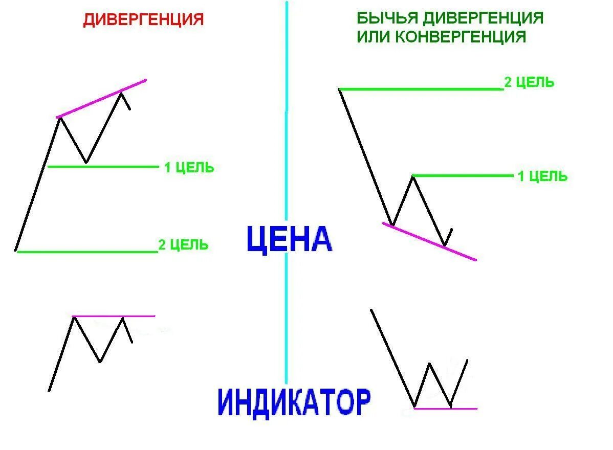 Дивергенция и конвергенция в трейдинге. Дивергенция на графиках. Типы дивергенции в трейдинге. Lbdthutywba b rjydthutywbz d nhtqlbyut.