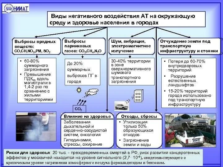 Влияние транспорта на окружающую. Влияние транспорта на окружающую среду. Виды негативного воздействия. Влияние видов транспорта на окружающую среду.