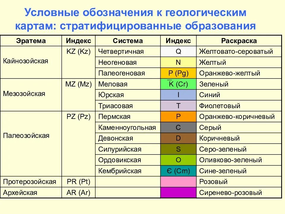 Цвета пород Геология. Цвета геологической карты. Условные обозначения на геологических картах. Условные цветовые обозначения на геологических картах. Первая группа обозначается