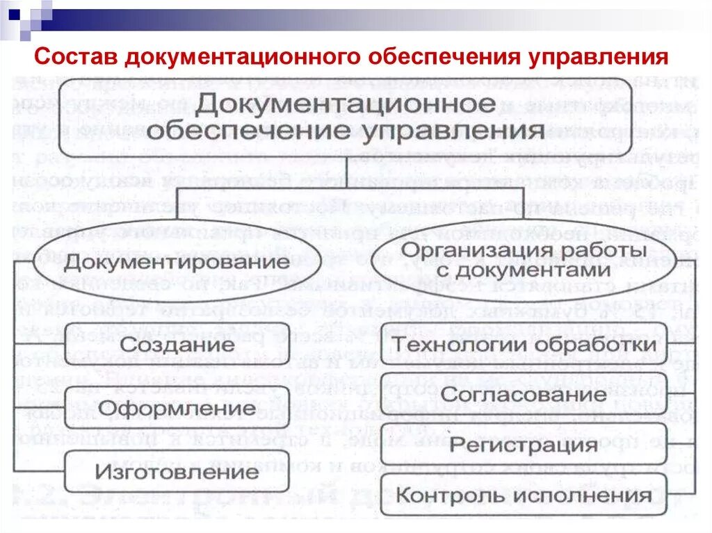 Организации системы документационного обеспечения управления. Схемы по документационному обеспечению управления. Документационное обеспечение управления организацией. Организационные схемы документационного обеспечения управления..