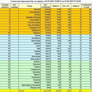 Статистика форумов