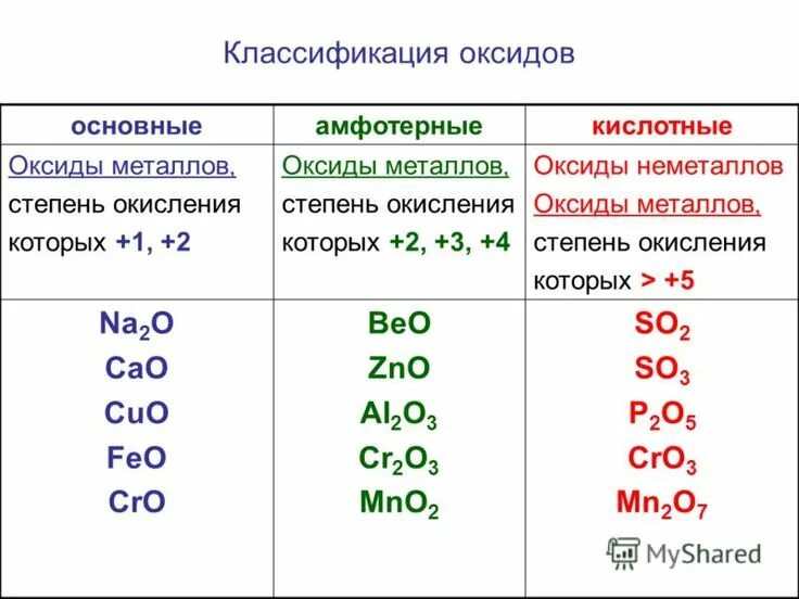 Bao степень. Оксиды классификация и химические свойства. Химия 8 класс оксиды кислотные амфотерные основные. Основные оксиды кислотные оксиды таблица. Оксиды основные и кислотные химия 8 класс.