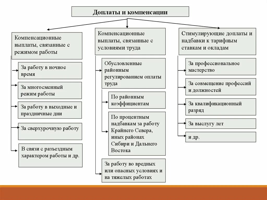 Выплата трудовых надбавок