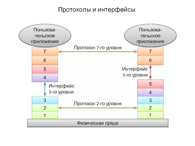 Чем отличается протокол. Протокол и Интерфейс. Понятие протокола и интерфейса. Протокол и Интерфейс разница. Промышленный протокол и Интерфейс.