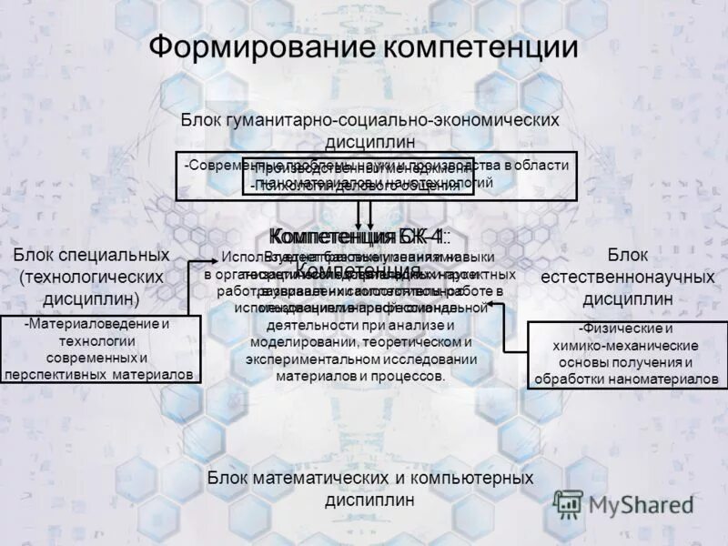 Блок компетенций