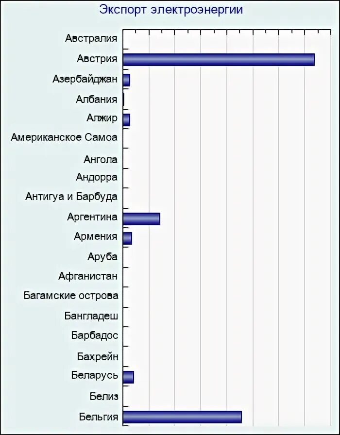 Страны экспорта электроэнергии. Экспорт электроэнергии. Экспортеры электроэнергии. Электроэнергетика экспорт. Карта экспорта электроэнергии.