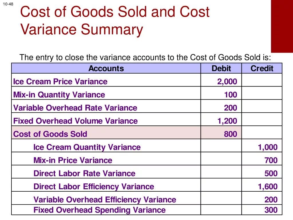 Sold 3 forms. Cost of goods sold. Cost of goods sold Formula. Cost of goods sold (cogs). Costs of goods sold формула расчета.