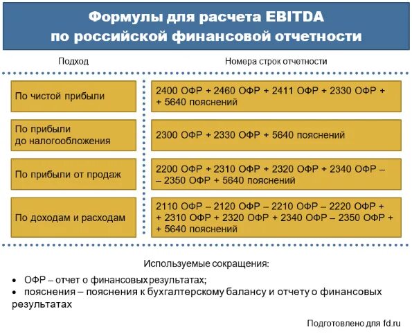 Ебеда что это. Расчет EBITDA. EBITDA формула. EBITDA формула расчета. Ebit формула расчета.