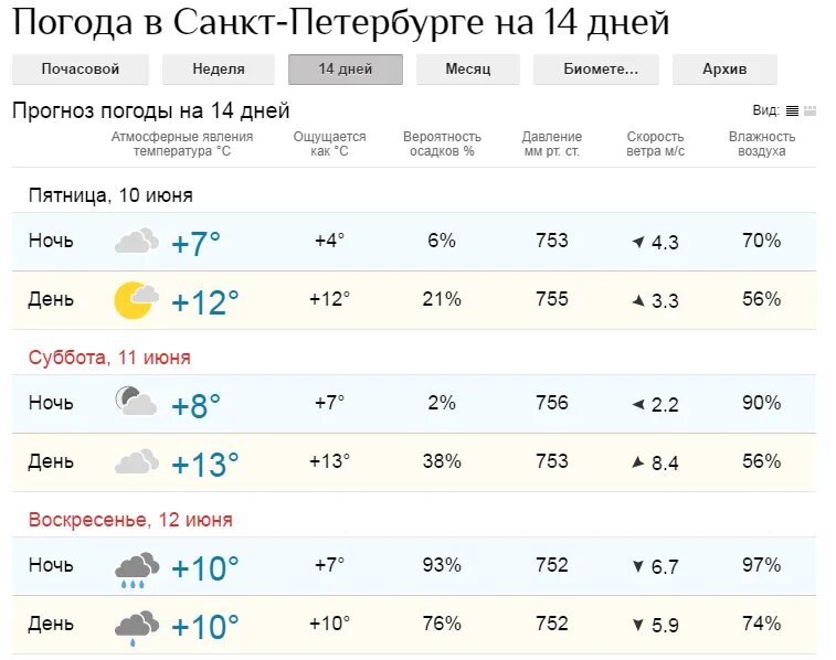 Погода гисметео спб