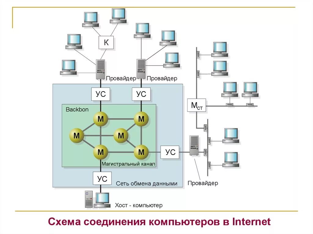 Структурная схема интернет провайдера. Схема подключения сетей обмена информацией. Схемы соединения компьютеров. Сеть провайдера схема. Канал обмена данными