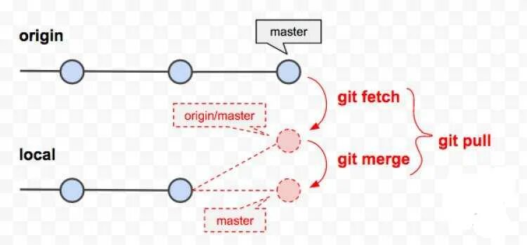 Git origin master. Git fetch. Git Pull. Git Pull Origin. Git fetch Pull.