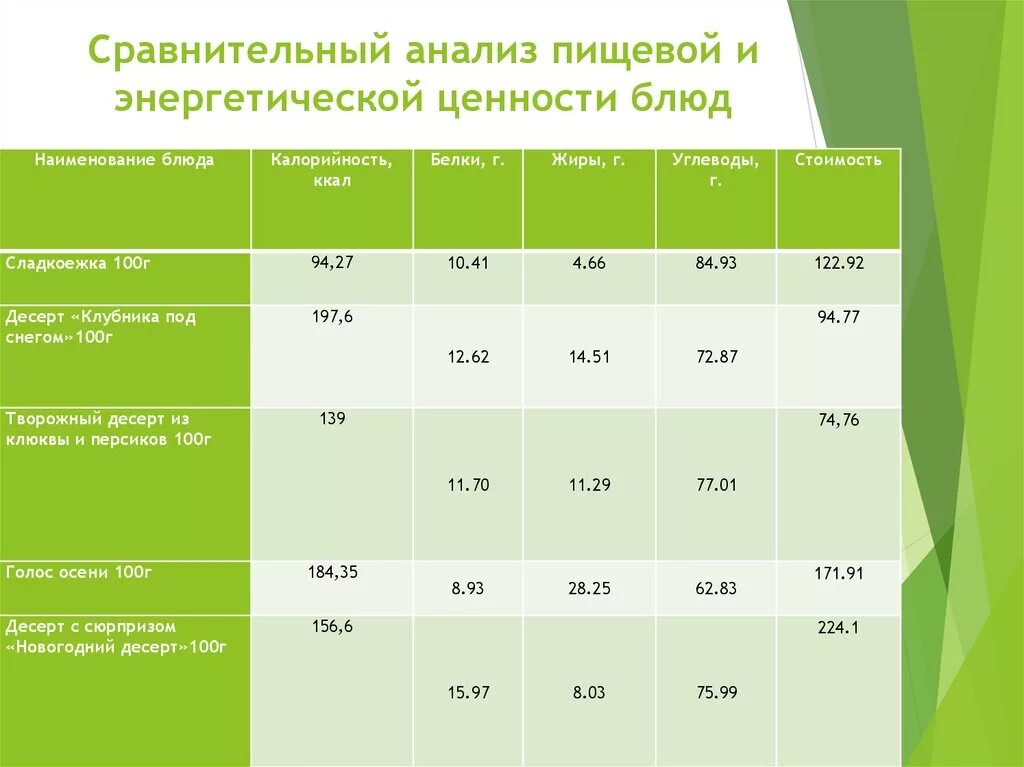 Сравнительный анализ ценностей. Анализ пищевой и энергетической ценности. Белки энергетическая ценность. Анализ пищевой ценности блюда. Энергетическая ценность белков жиров и углеводов.