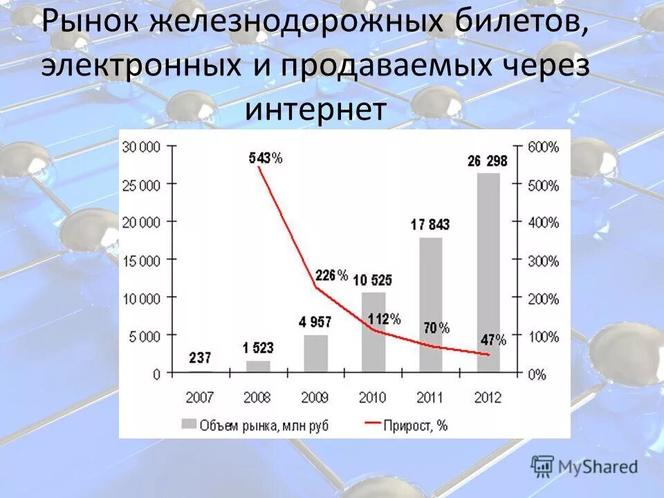 Время продаж жд билетов. График продаж ЖД билетов. Ж.Д билеты график продаж. Диаграмма продажа авиабилетов. Графики по продажам авиабилетов.