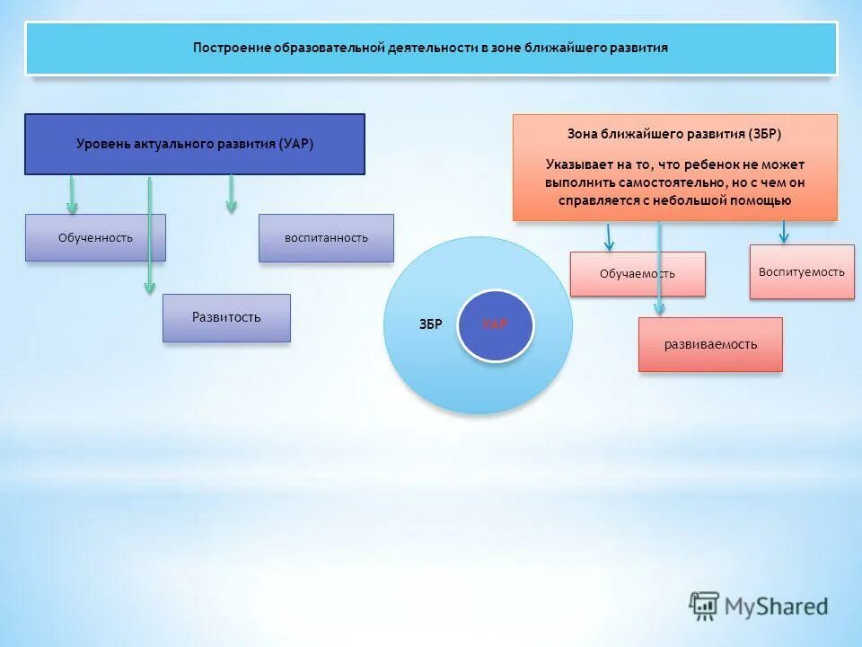 результаты деятельности любящего. обученность воспитанность развитость. зона ближайшего развития ребенка это. обученность воспитанность развитость. личностные достижения учителя.