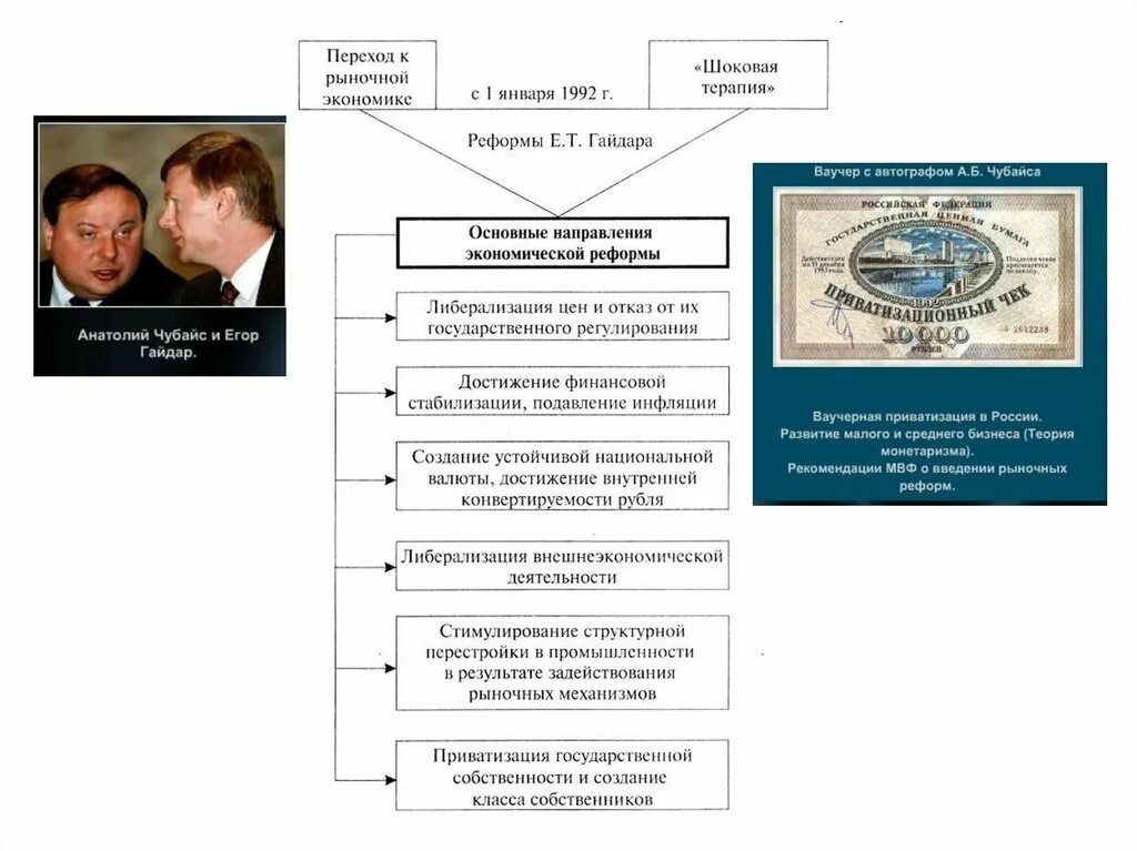 Банки приватизация. Основные направления экономической реформы Гайдара. Направления реформ Гайдара. Шоковая реформа Гайдара. Основные направления реформы Гайдара.