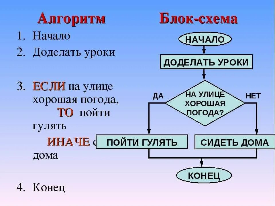 Блок-схема алгоритма примеры. Блок схема линейного алгоритма по информатике. Блок схема линейного алгоритма пример. Блок схема начало конец. Типы алгоритмов блок-схема алгоритма.