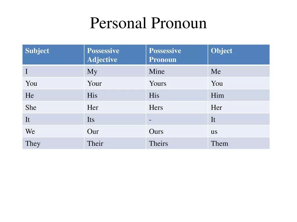 She s перевод. Personal and possessive pronouns таблица. Субъектные местоимения в английском. Personal object pronouns в английском. Personal pronouns таблица.