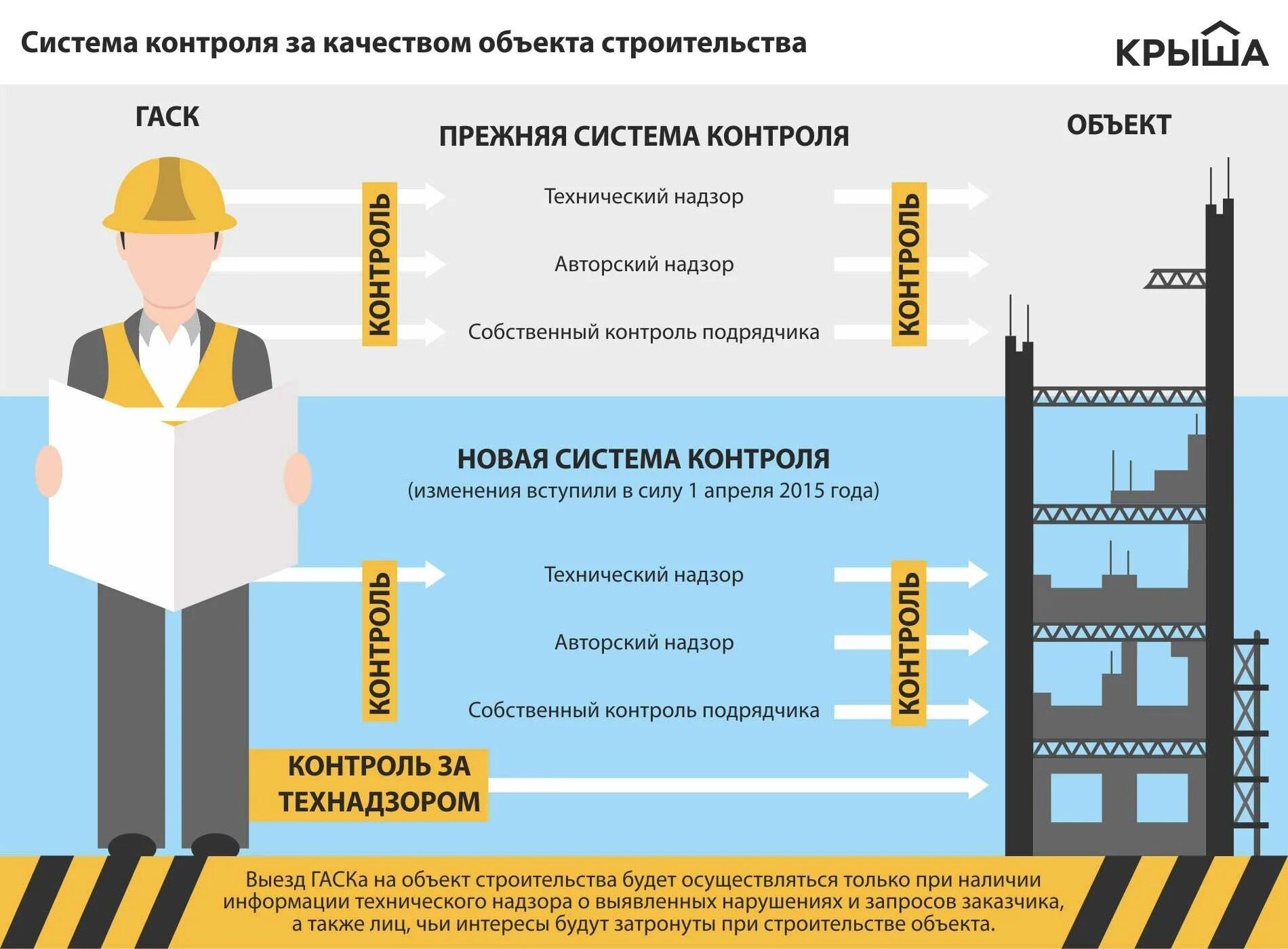 Контроль качества подрядчика. Обязанности технадзора заказчика в строительстве. государственный контроль в строительстве. строительный контроль заказчика. технический надзор заказчика.