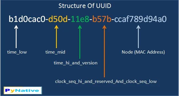 UUID. UUID пример. UUID structure. UUID виды. Uuid state