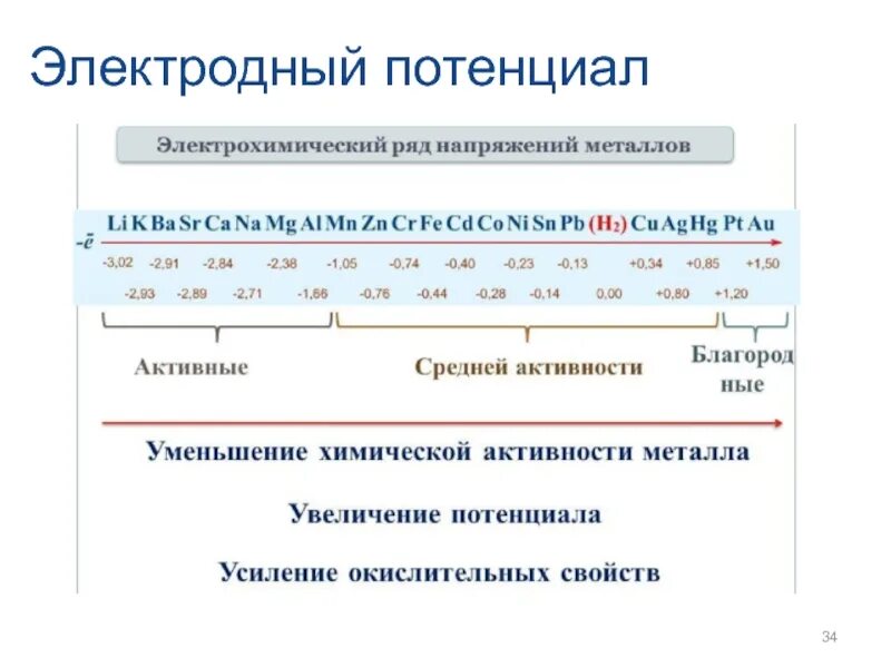 Электрохимический ряд веществ