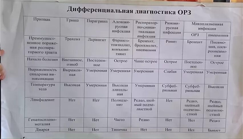 Дифференциальная диагностика гриппа. Дифференциальная диагностика острых респираторно-вирусных инфекций. Диф диагностика ОРЗ И ОРВИ. Острые респираторные заболевания дифференциальная диагностика. Дифференциальный диагноз ОРВИ.